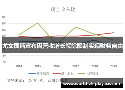 尤文图斯宣布因营收增长解除限制实现财务自由